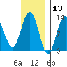 Eliza Harbor tide chart for Wednesday, November 13, 2024