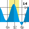 Eliza Harbor tide chart for Thursday, November 14, 2024