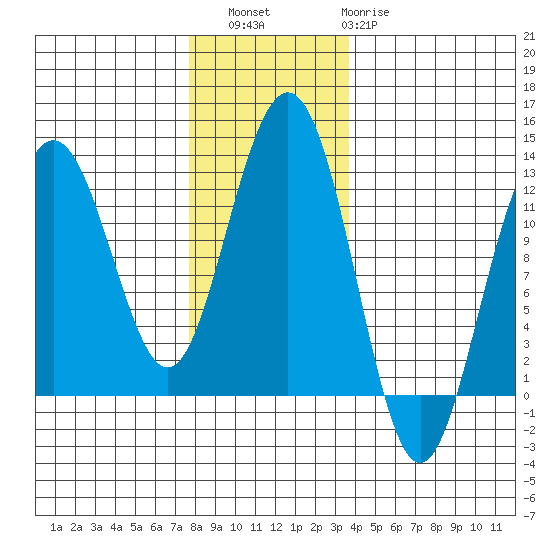 Eliza Harbor tide chart for Saturday, November 16, 2024