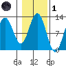 Eliza Harbor tide chart for Friday, November 1, 2024