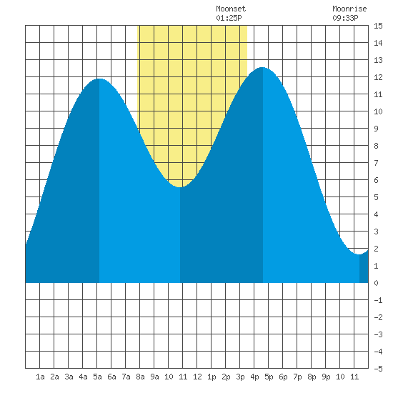 Eliza Harbor tide chart for Thursday, November 21, 2024