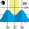 Eliza Harbor tide chart for Friday, November 22, 2024