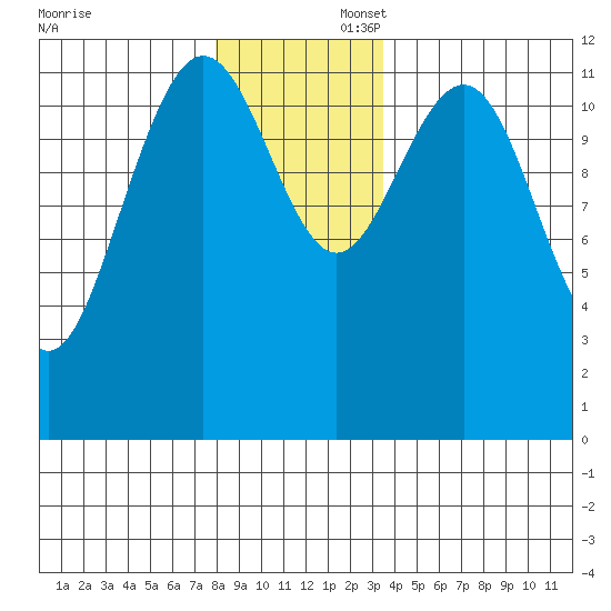 Eliza Harbor tide chart for Saturday, November 23, 2024