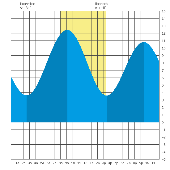 Eliza Harbor tide chart for Monday, November 25, 2024