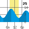 Eliza Harbor tide chart for Monday, November 25, 2024