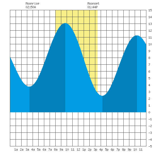 Eliza Harbor tide chart for Tuesday, November 26, 2024