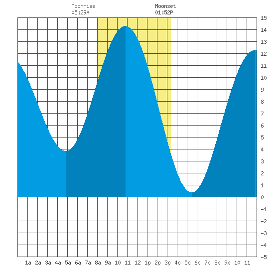 Eliza Harbor tide chart for Thursday, November 28, 2024