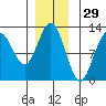 Eliza Harbor tide chart for Friday, November 29, 2024