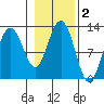 Eliza Harbor tide chart for Saturday, November 2, 2024