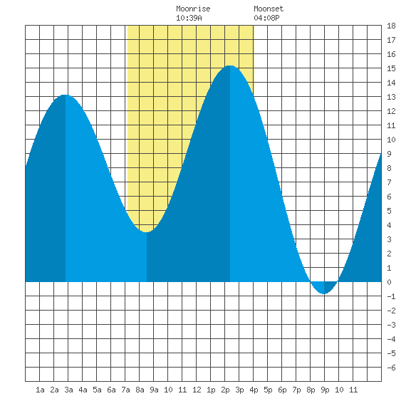 Eliza Harbor tide chart for Sunday, November 3, 2024