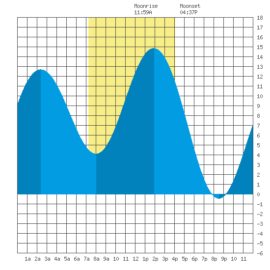 Eliza Harbor tide chart for Monday, November 4, 2024