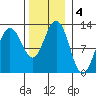 Eliza Harbor tide chart for Monday, November 4, 2024