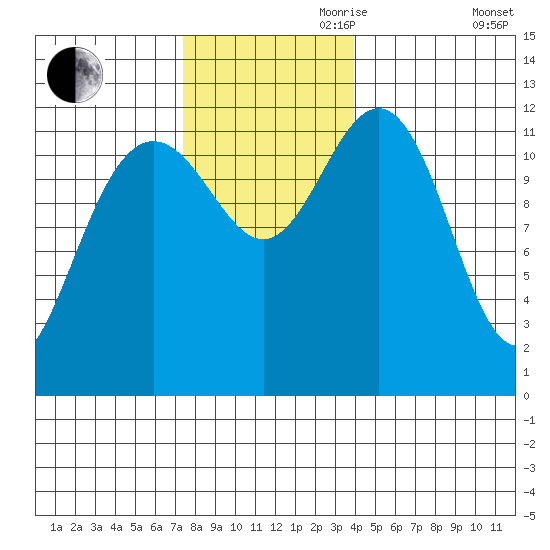 Eliza Harbor tide chart for Friday, November 8, 2024