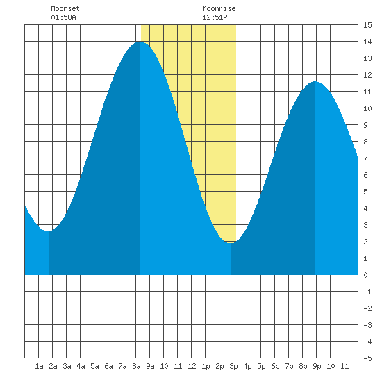 Eliza Harbor tide chart for Tuesday, December 10, 2024