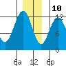 Eliza Harbor tide chart for Tuesday, December 10, 2024
