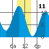 Eliza Harbor tide chart for Wednesday, December 11, 2024