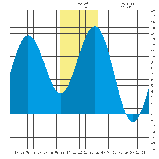 Eliza Harbor tide chart for Wednesday, December 18, 2024