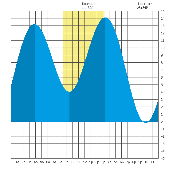 Eliza Harbor tide chart for Thursday, December 19, 2024