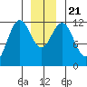 Eliza Harbor tide chart for Saturday, December 21, 2024