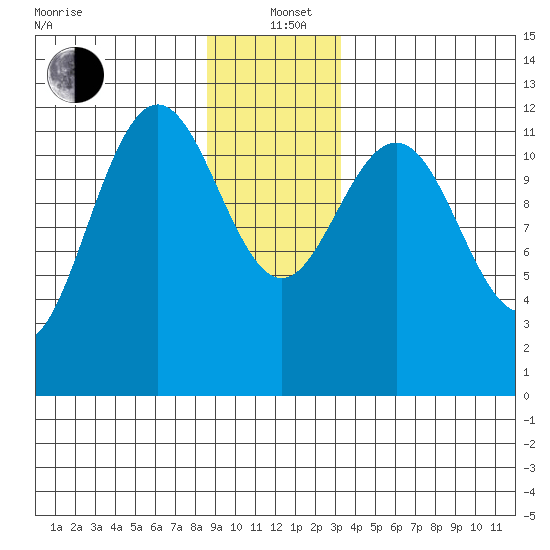Eliza Harbor tide chart for Sunday, December 22, 2024