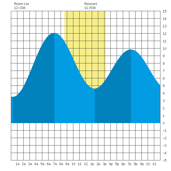 Eliza Harbor tide chart for Monday, December 23, 2024