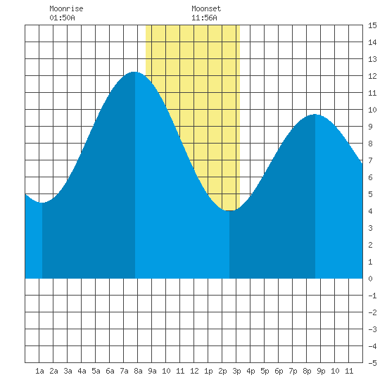 Eliza Harbor tide chart for Tuesday, December 24, 2024