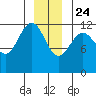 Eliza Harbor tide chart for Tuesday, December 24, 2024
