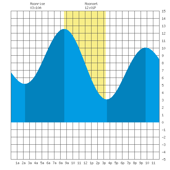 Eliza Harbor tide chart for Wednesday, December 25, 2024
