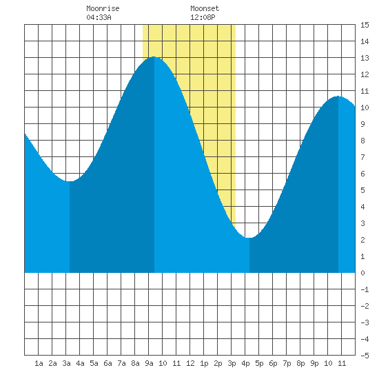 Eliza Harbor tide chart for Thursday, December 26, 2024