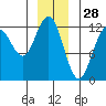 Eliza Harbor tide chart for Saturday, December 28, 2024