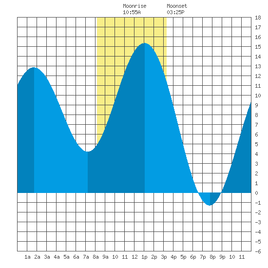Eliza Harbor tide chart for Monday, December 2, 2024