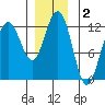 Eliza Harbor tide chart for Monday, December 2, 2024
