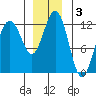 Eliza Harbor tide chart for Tuesday, December 3, 2024