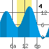 Eliza Harbor tide chart for Wednesday, December 4, 2024