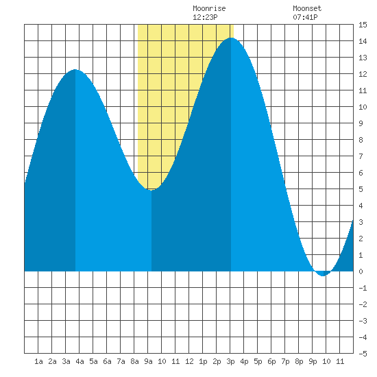 Eliza Harbor tide chart for Thursday, December 5, 2024