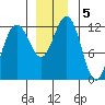 Eliza Harbor tide chart for Thursday, December 5, 2024