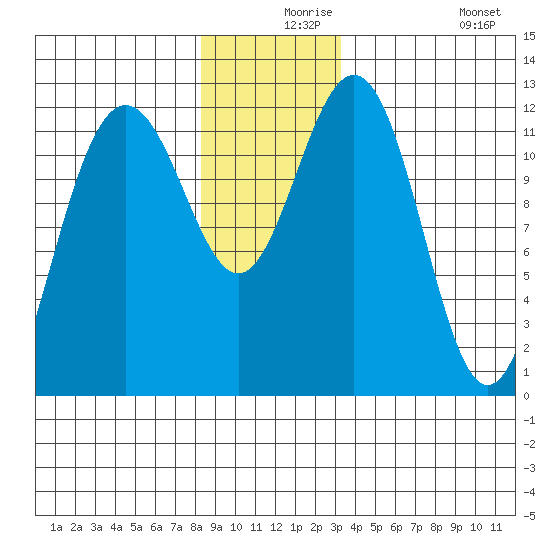 Eliza Harbor tide chart for Friday, December 6, 2024