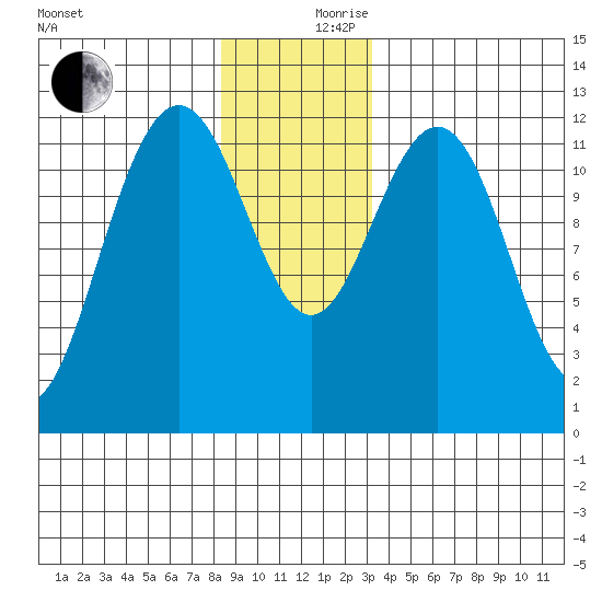 Eliza Harbor tide chart for Sunday, December 8, 2024