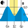 Eliza Harbor tide chart for Sunday, December 8, 2024