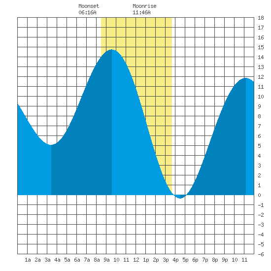 Eliza Harbor tide chart for Friday, January 10, 2025