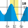 Eliza Harbor tide chart for Friday, January 10, 2025