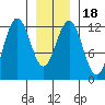 Eliza Harbor tide chart for Saturday, January 18, 2025