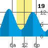 Eliza Harbor tide chart for Sunday, January 19, 2025