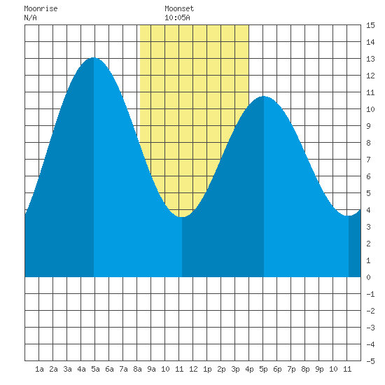 Eliza Harbor tide chart for Monday, January 20, 2025