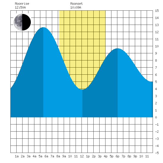 Eliza Harbor tide chart for Tuesday, January 21, 2025