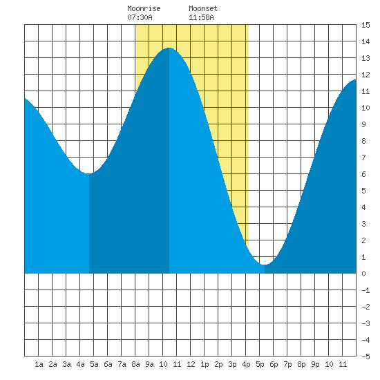 Eliza Harbor tide chart for Sunday, January 26, 2025