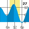 Eliza Harbor tide chart for Monday, January 27, 2025