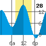Eliza Harbor tide chart for Tuesday, January 28, 2025