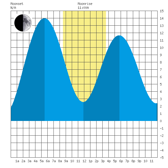 Eliza Harbor tide chart for Monday, January 6, 2025