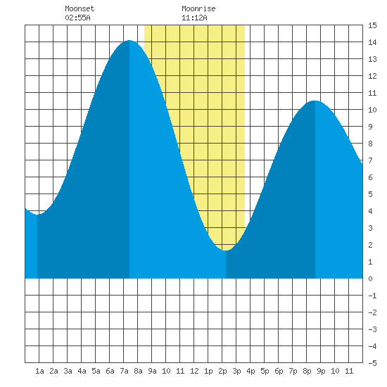 Eliza Harbor tide chart for Wednesday, January 8, 2025